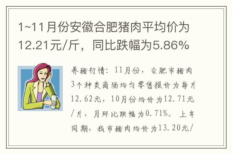 1~11月份安徽合肥猪肉平均价为12.21元/斤，同比跌幅为5.86%